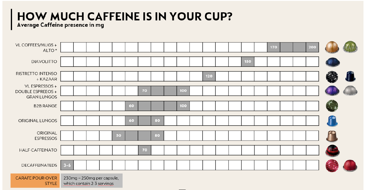Nespresso Caffeine Content: A Brief Guide To Nespresso Pod